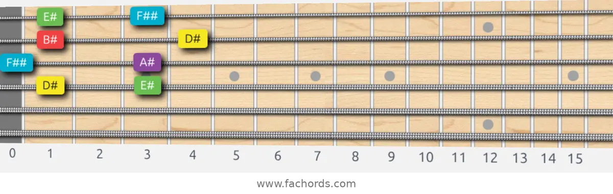 D# Major Pentatonic Scale scale guitar pattern - Box pattern — position 2
