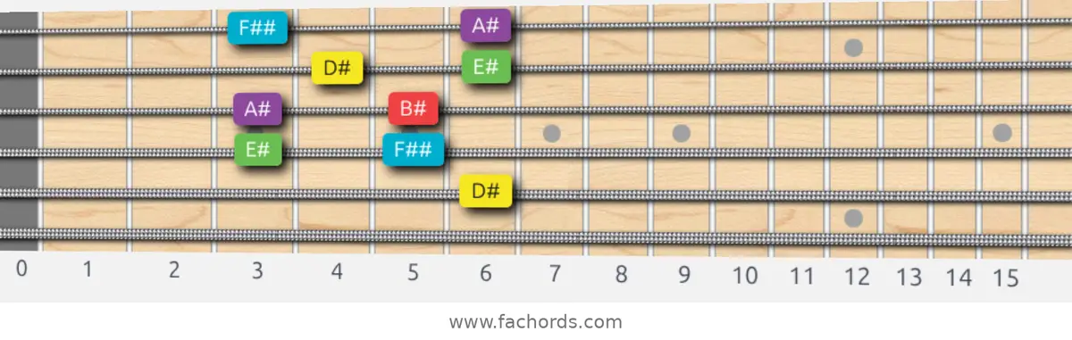 D# Major Pentatonic Scale scale guitar pattern - Box pattern — position 3