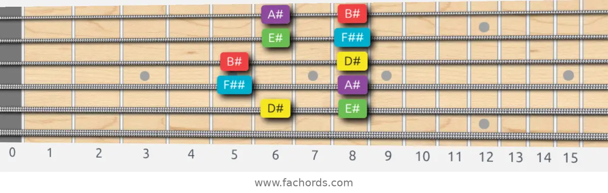D# Major Pentatonic Scale scale guitar pattern - Box pattern — position 4
