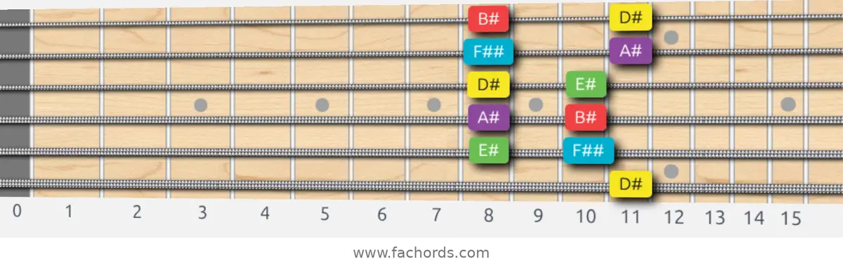 D# Major Pentatonic Scale scale guitar pattern - Box pattern — position 5
