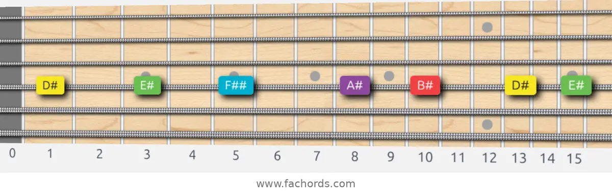 D# Major Pentatonic Scale scale guitar pattern - On one string (D)