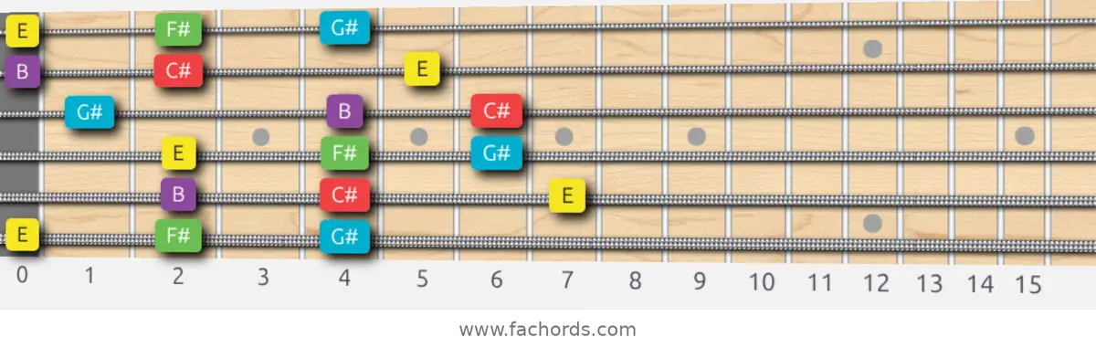 E Major Pentatonic Scale scale guitar pattern - 3 notes per string — position 1