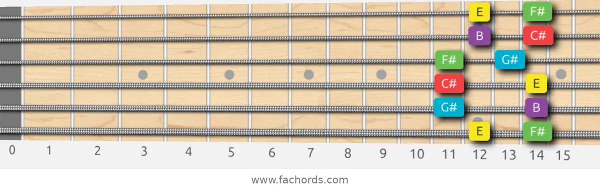 E Major Pentatonic Scale scale guitar pattern - Box pattern — position 1