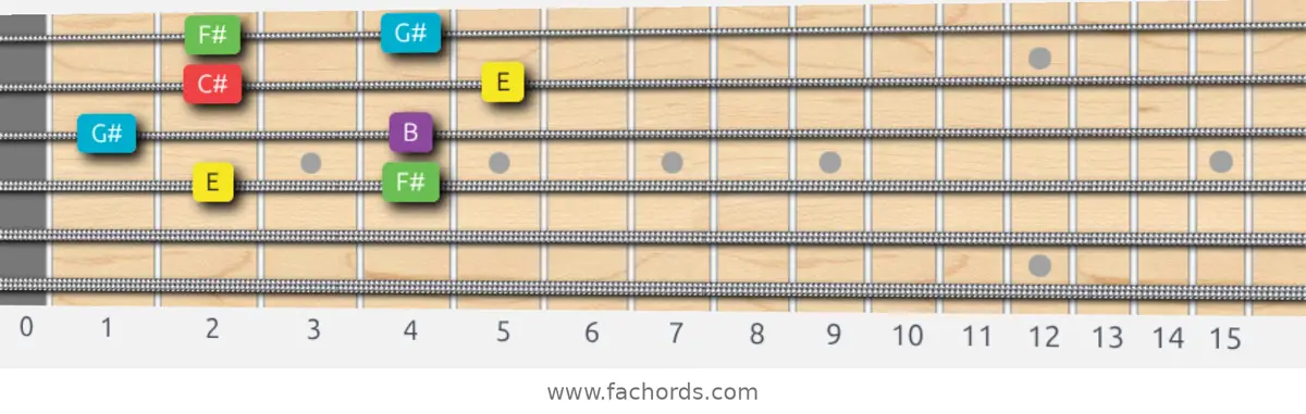 E Major Pentatonic Scale scale guitar pattern - Box pattern — position 2