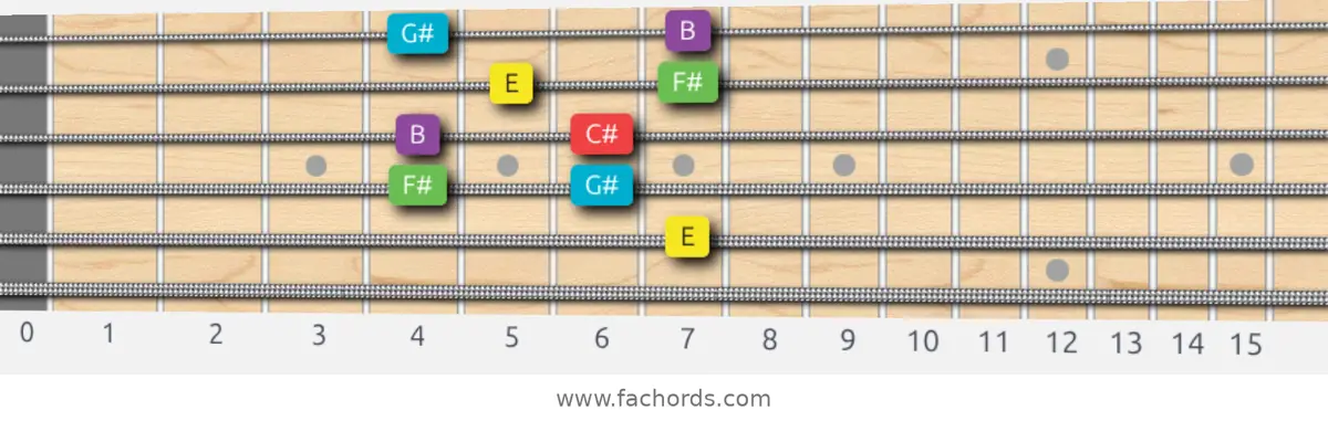 E Major Pentatonic Scale scale guitar pattern - Box pattern — position 3
