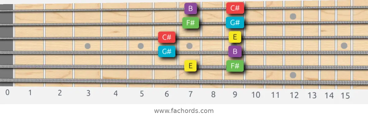 E Major Pentatonic Scale scale guitar pattern - Box pattern — position 4