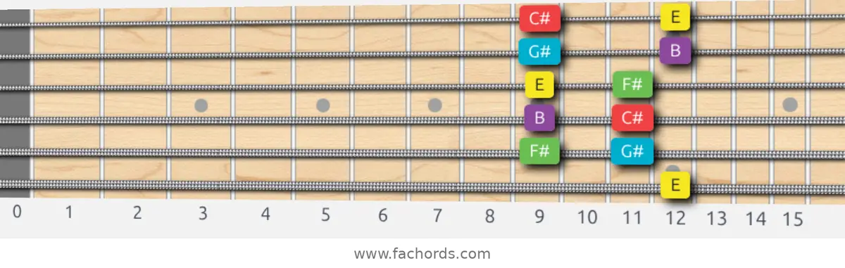 E Major Pentatonic Scale scale guitar pattern - Box pattern — position 5