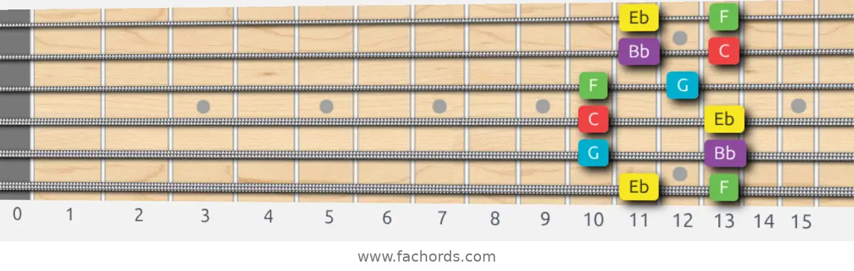 Eb Major Pentatonic Scale scale guitar pattern - Box pattern — position 1