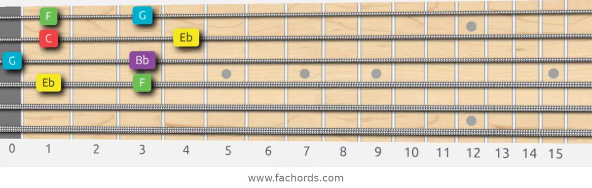 Eb Major Pentatonic Scale scale guitar pattern - Box pattern — position 2