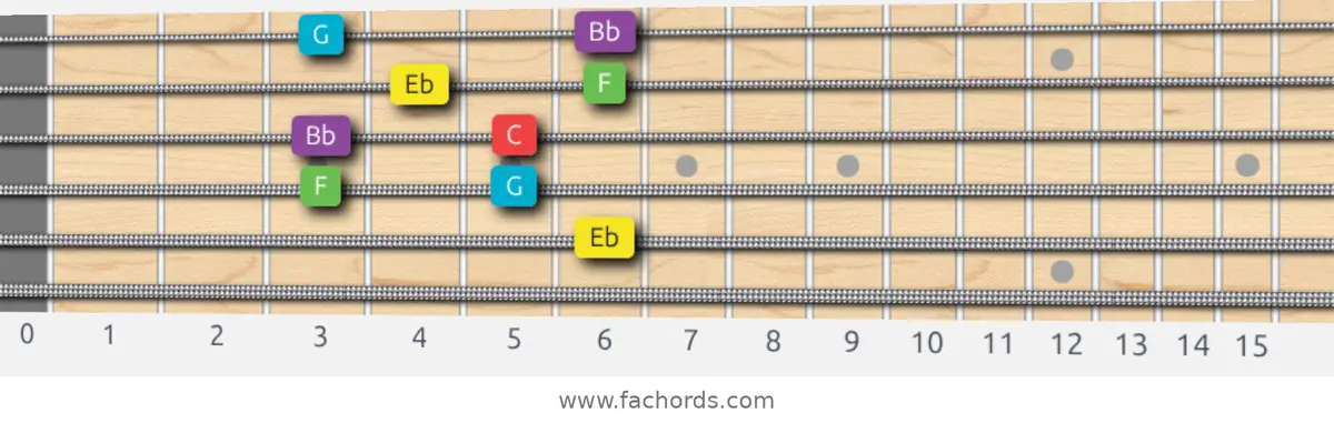 Eb Major Pentatonic Scale scale guitar pattern - Box pattern — position 3