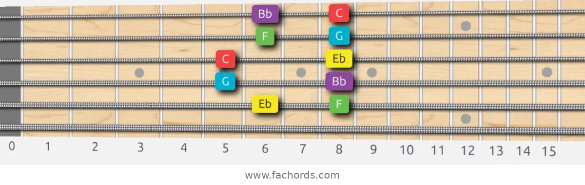 Eb Major Pentatonic Scale scale guitar pattern - Box pattern — position 4