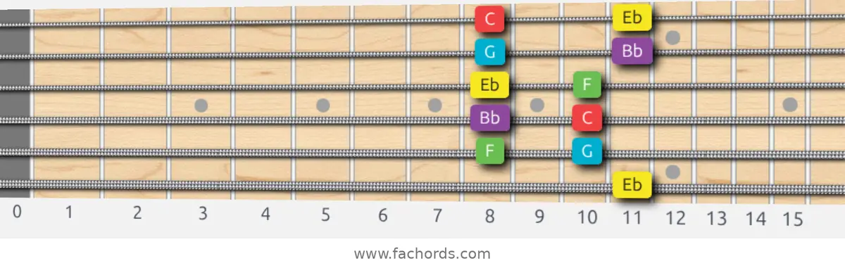 Eb Major Pentatonic Scale scale guitar pattern - Box pattern — position 5