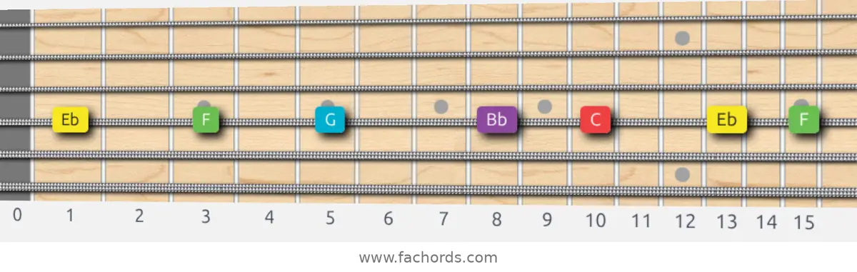 Eb Major Pentatonic Scale scale guitar pattern - On one string (D)