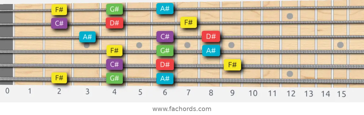 F# Major Pentatonic Scale scale guitar pattern - 3 notes per string — position 1