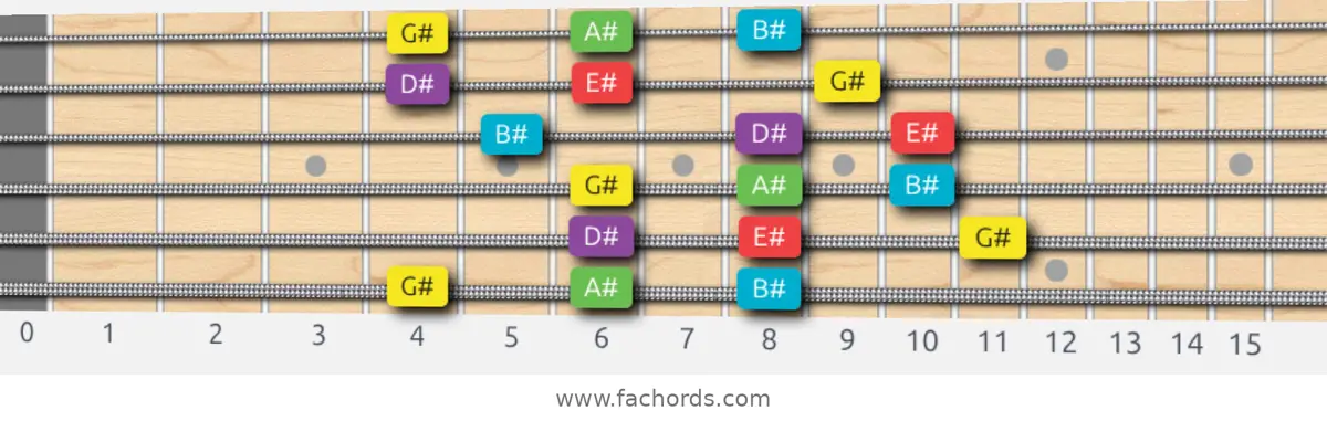 G# Major Pentatonic Scale scale guitar pattern - 3 notes per string — position 1