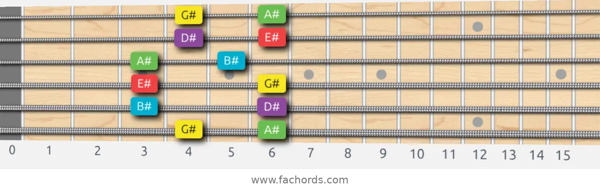 G# Major Pentatonic Scale scale guitar pattern - Box pattern — position 1