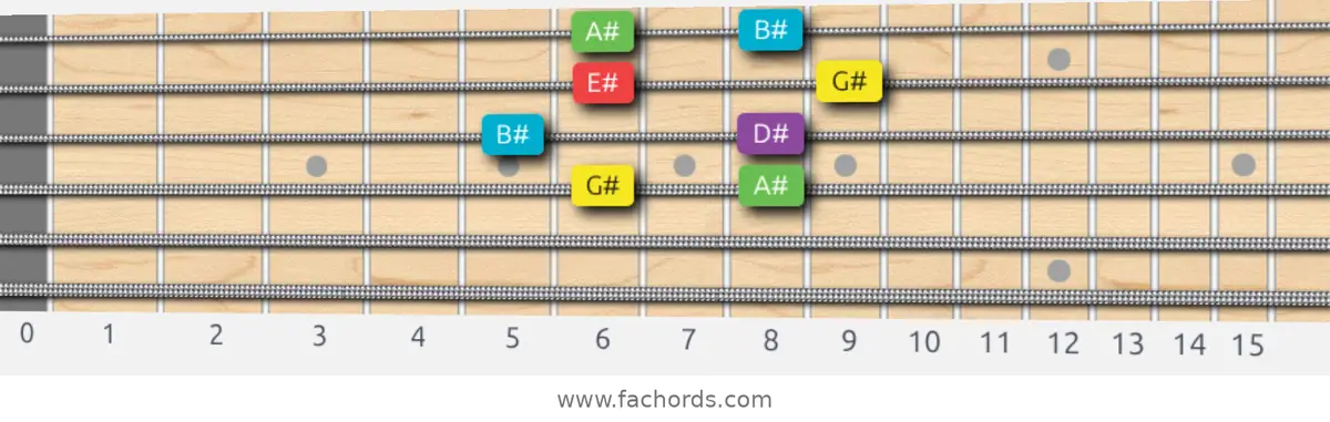 G# Major Pentatonic Scale scale guitar pattern - Box pattern — position 2