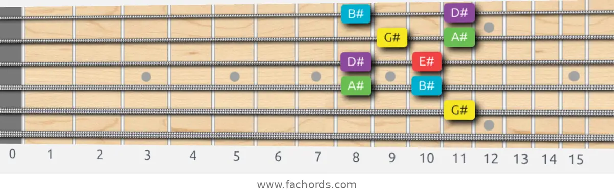 G# Major Pentatonic Scale scale guitar pattern - Box pattern — position 3