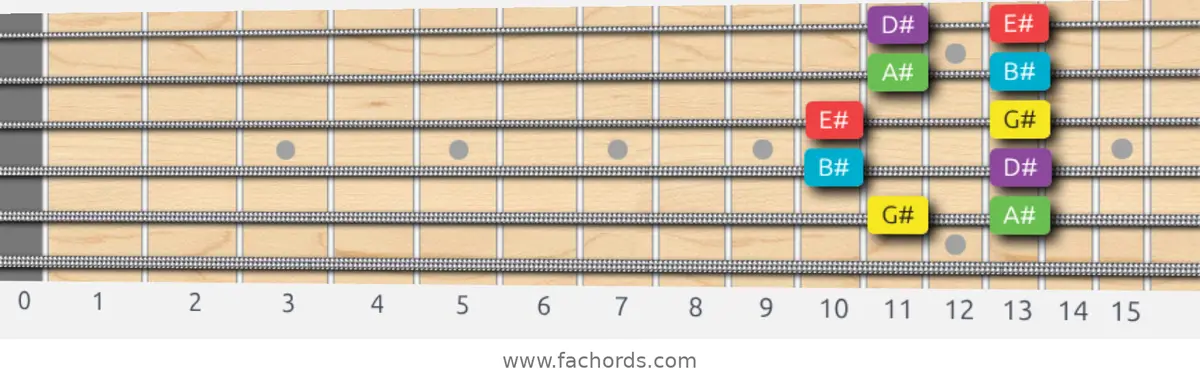 G# Major Pentatonic Scale scale guitar pattern - Box pattern — position 4