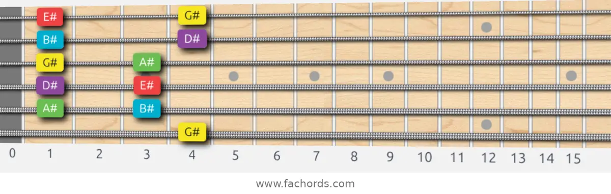 G# Major Pentatonic Scale scale guitar pattern - Box pattern — position 5