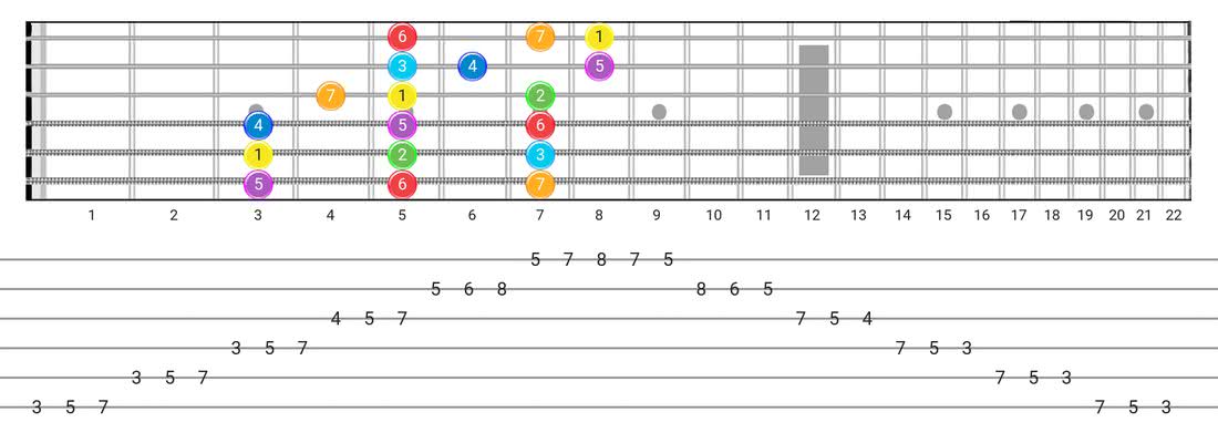 Free Guitar Scales Pdf | Scale and Arpeggio Chart