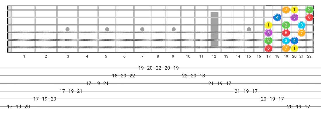 Major Scales On Guitar Fretboard Patterns And Tabs