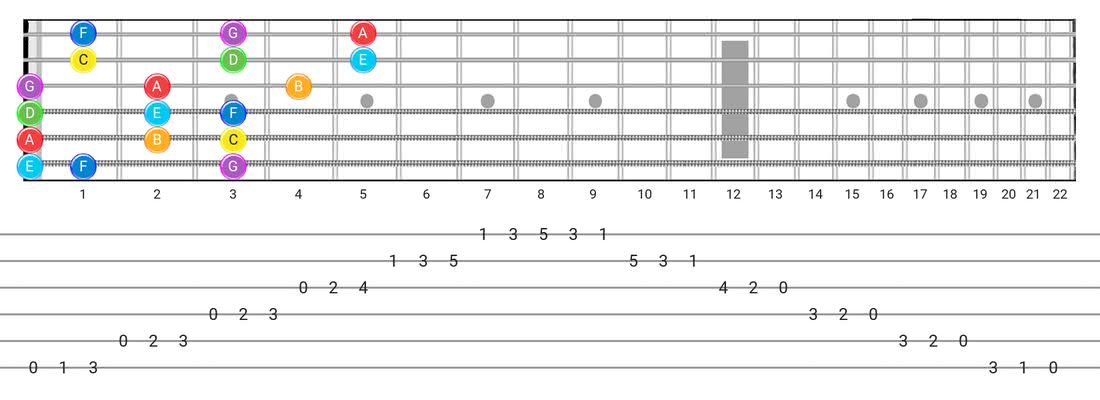 Guitar Tabs and diagras for the Major scale - 3 Notes per String Pattern with note names