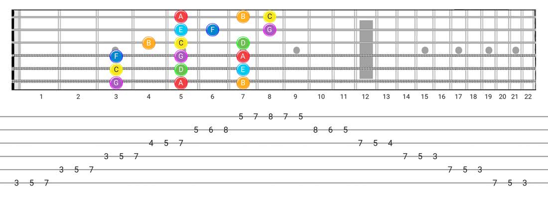 Guitar Tabs and diagras for the Major scale - 3 Notes per String Pattern with note names