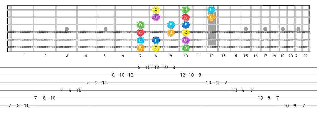 Guitar Tabs and diagras for the Major scale - 3 Notes per String Pattern with note names