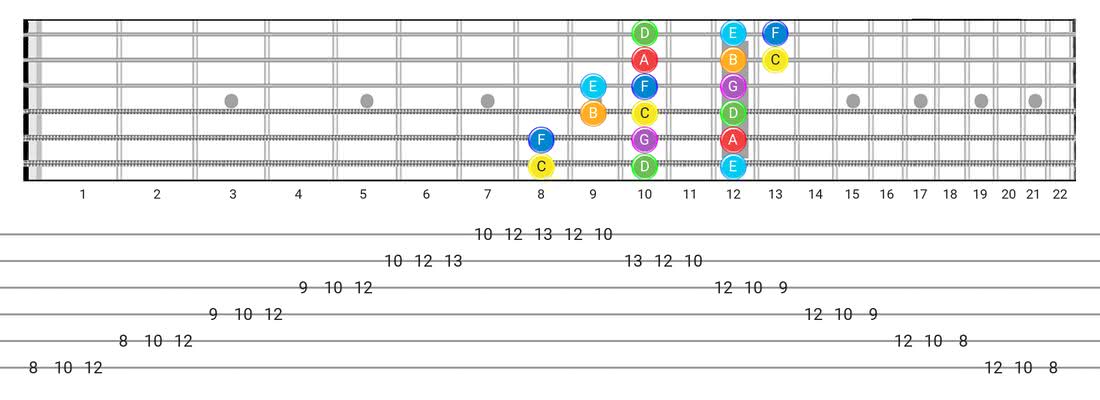 Major guitar scale tabs - 3 Notes per String Pattern with note names