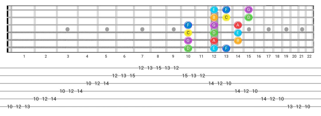 Guitar Tabs and diagras for the Major scale - 3 Notes per String Pattern with note names
