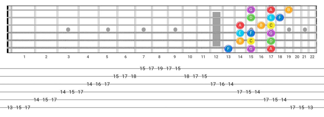 Fretboard diagram for the Major scale - 3 Notes per String Pattern with note names