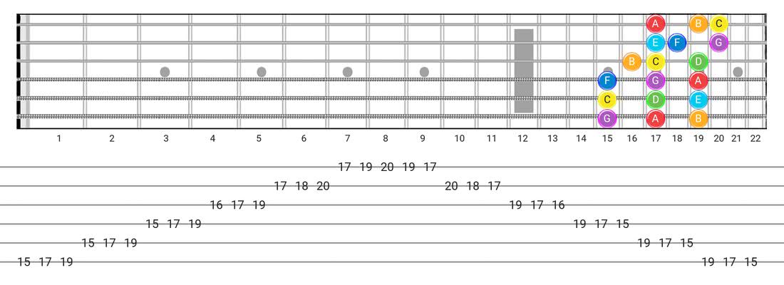 Major guitar scale tabs - 3 Notes per String Pattern with note names
