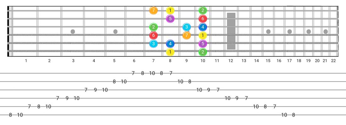 Guitar Scales TAB, Notation & Patterns: A Complete Online Scale