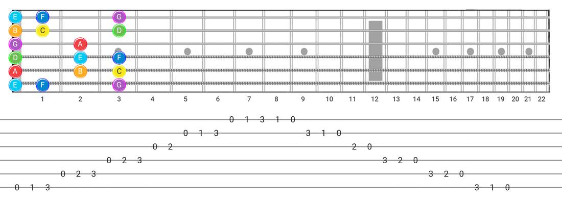 Major guitar scale tabs - Box Pattern with note names