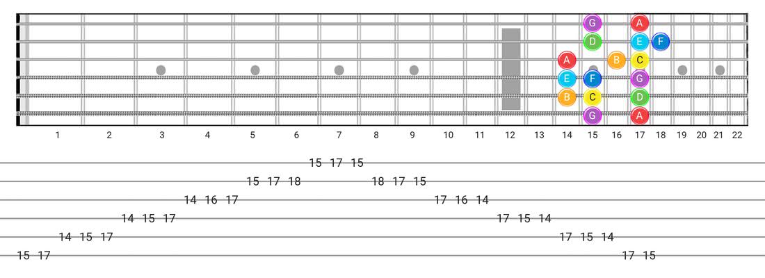 Guitar Tabs and diagras for the Major scale - Box Pattern with note names