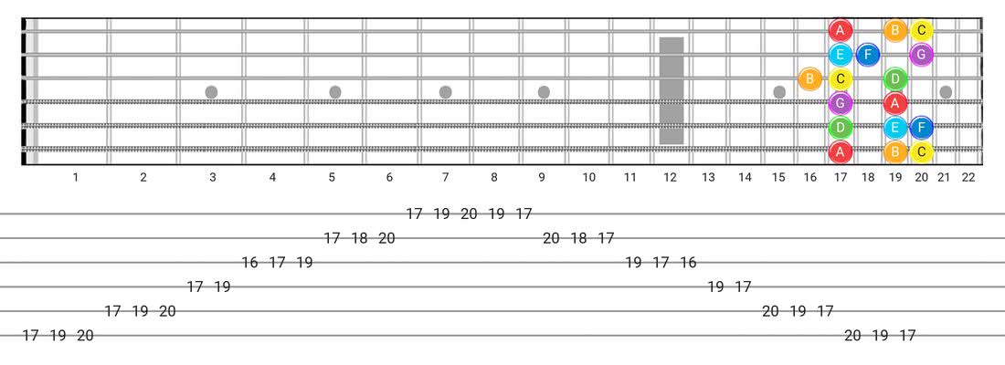 Fretboard diagram and tablature for the Major scale - Box Pattern with note names