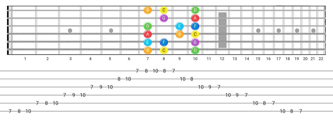 Fretboard diagram for the Major scale - Box Pattern with note names