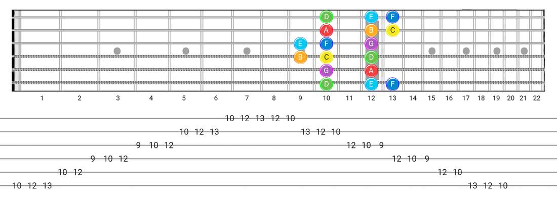 Major guitar scale tabs - Box Pattern with note names