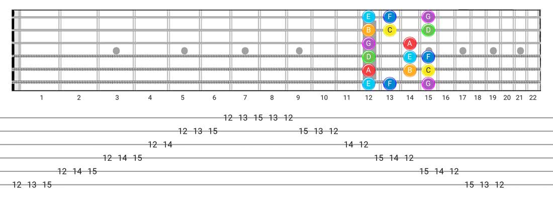 Fretboard diagram for the Major scale - Box Pattern with note names
