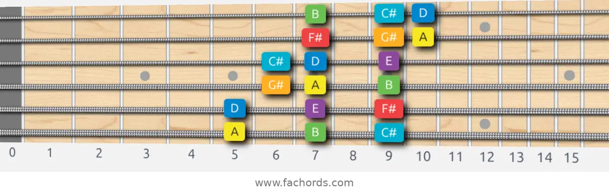 A Major Scale scale guitar pattern - 3 notes per string — position 1