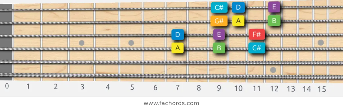 A Major Scale scale guitar pattern - 3 notes per string — position 2
