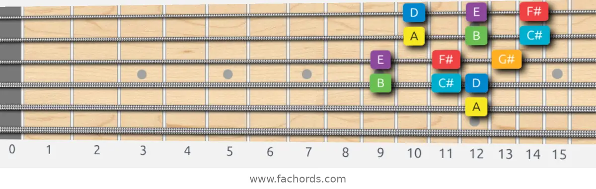 A Major Scale scale guitar pattern - 3 notes per string — position 3
