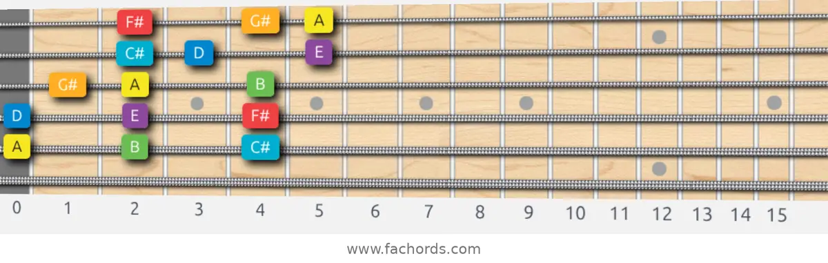 A Major Scale scale guitar pattern - 3 notes per string — position 4