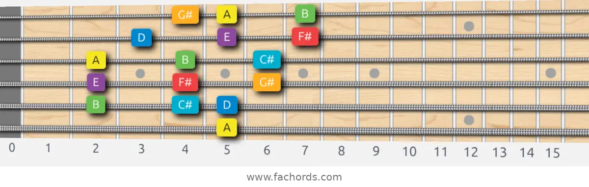 A Major Scale scale guitar pattern - 3 notes per string — position 5