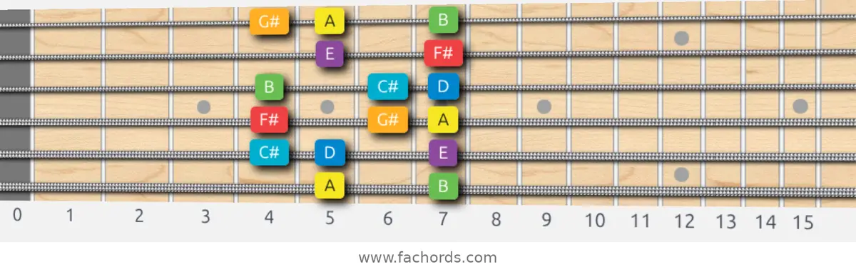 A Major Scale scale guitar pattern - Box pattern — position 1