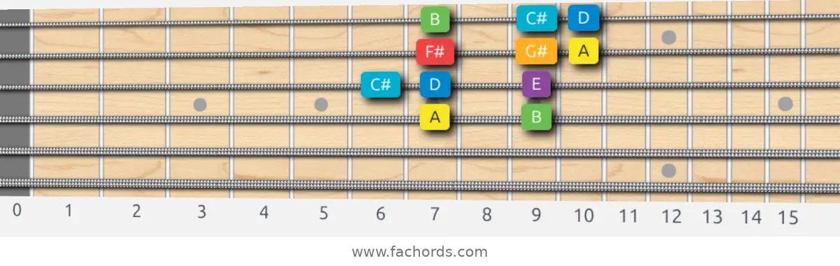 A Major Scale scale guitar pattern - Box pattern — position 2
