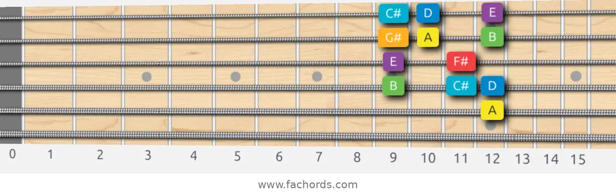 A Major Scale scale guitar pattern - Box pattern — position 3