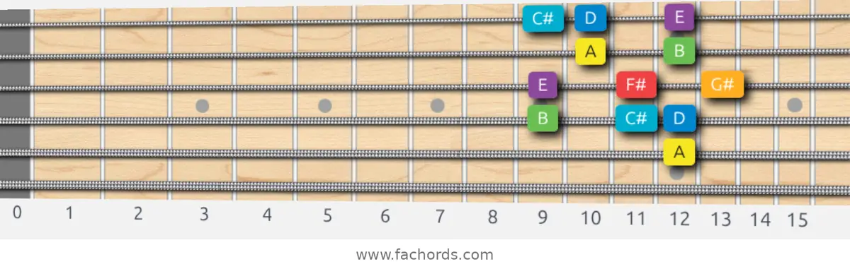 A Major Scale scale guitar pattern - Box pattern — position 4