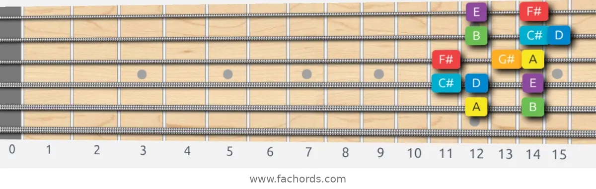 A Major Scale scale guitar pattern - Box pattern — position 5